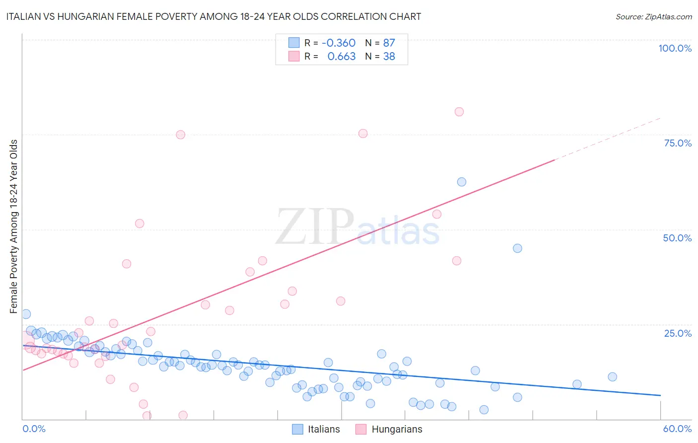Italian vs Hungarian Female Poverty Among 18-24 Year Olds