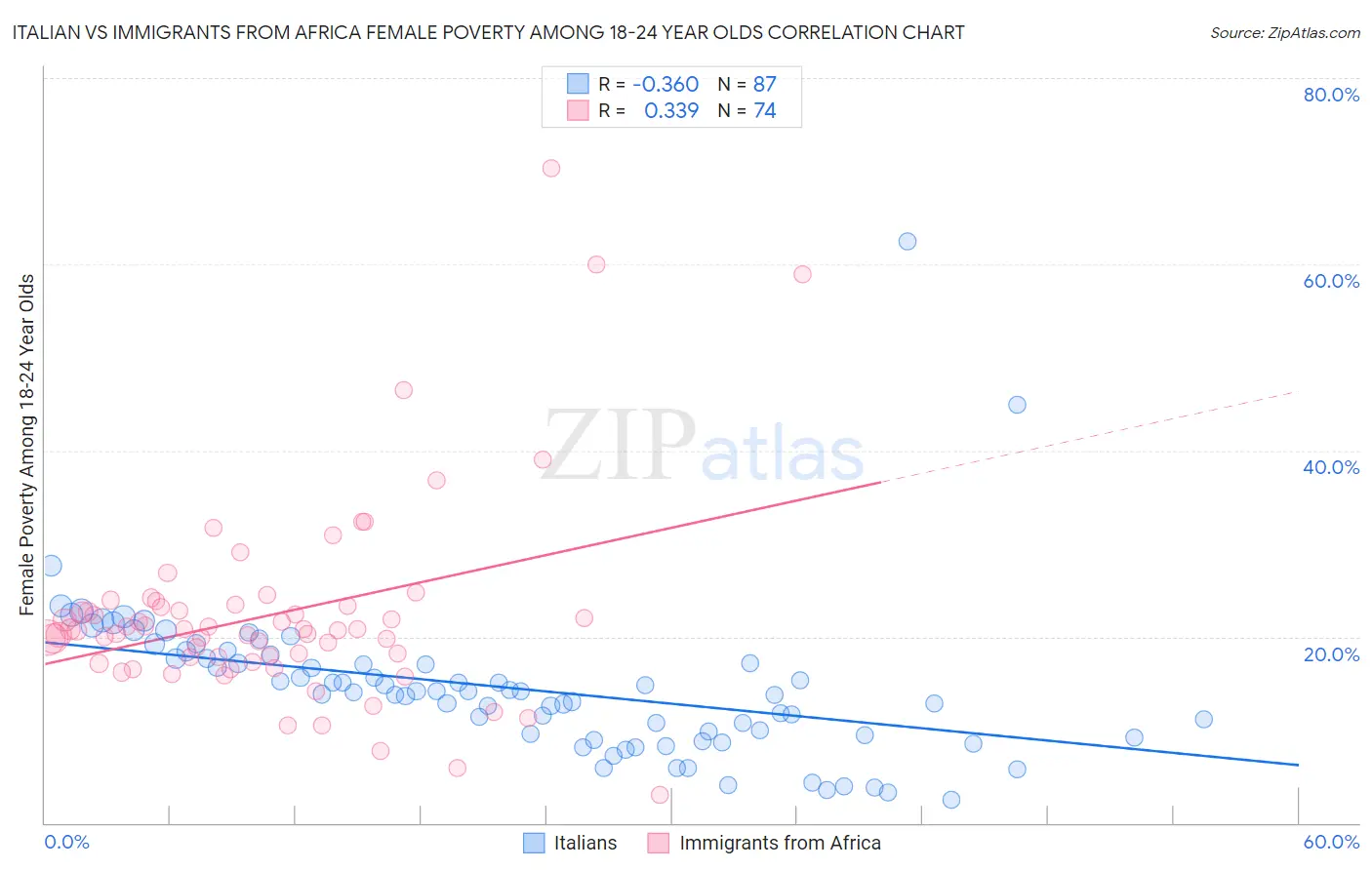 Italian vs Immigrants from Africa Female Poverty Among 18-24 Year Olds