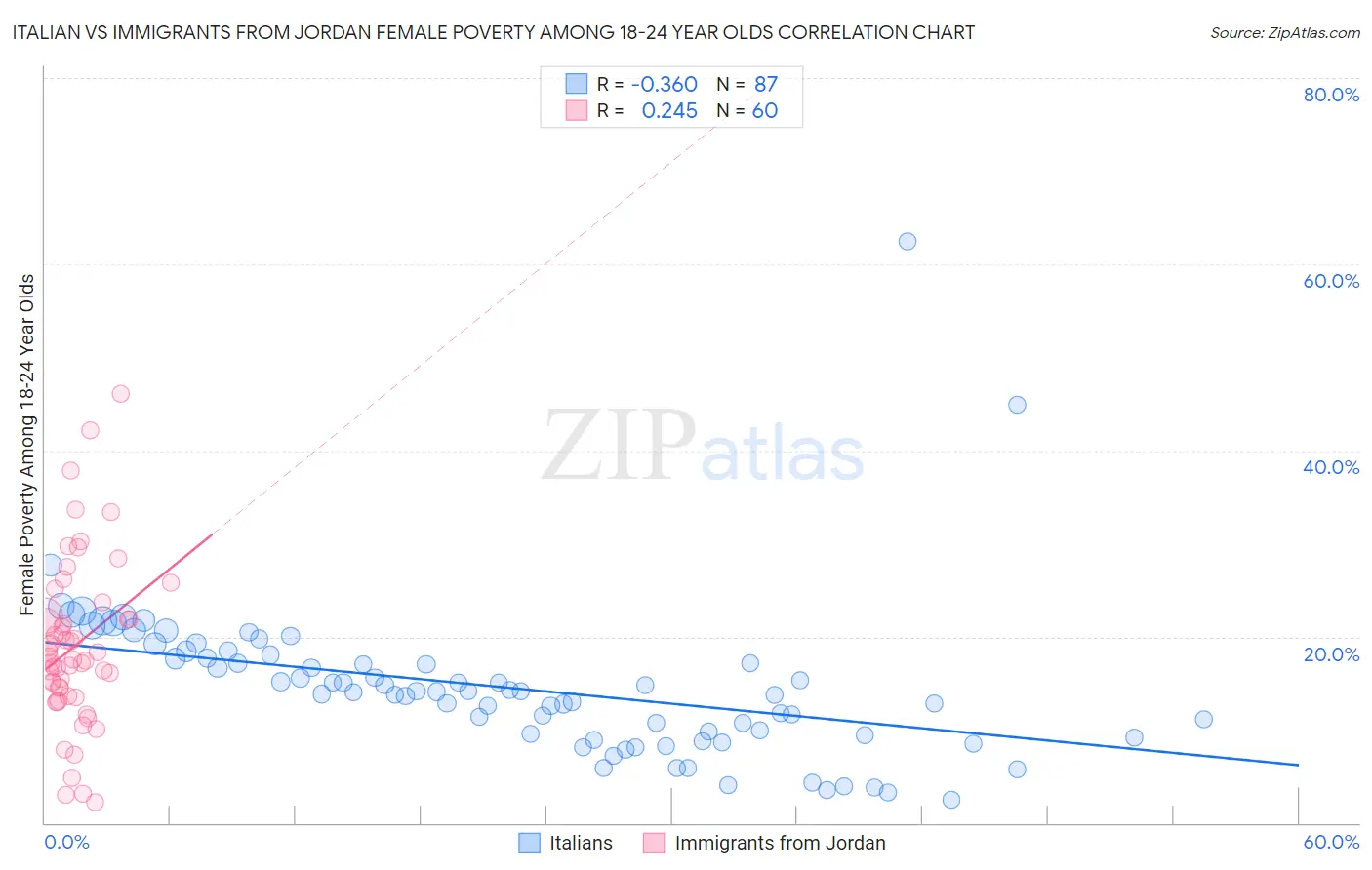 Italian vs Immigrants from Jordan Female Poverty Among 18-24 Year Olds