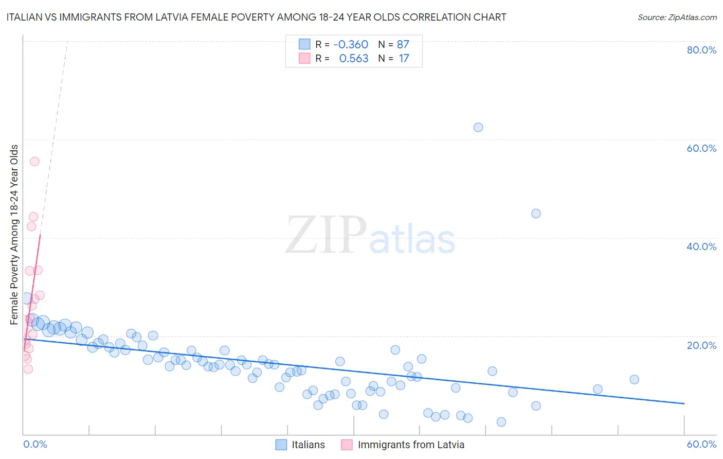 Italian vs Immigrants from Latvia Female Poverty Among 18-24 Year Olds