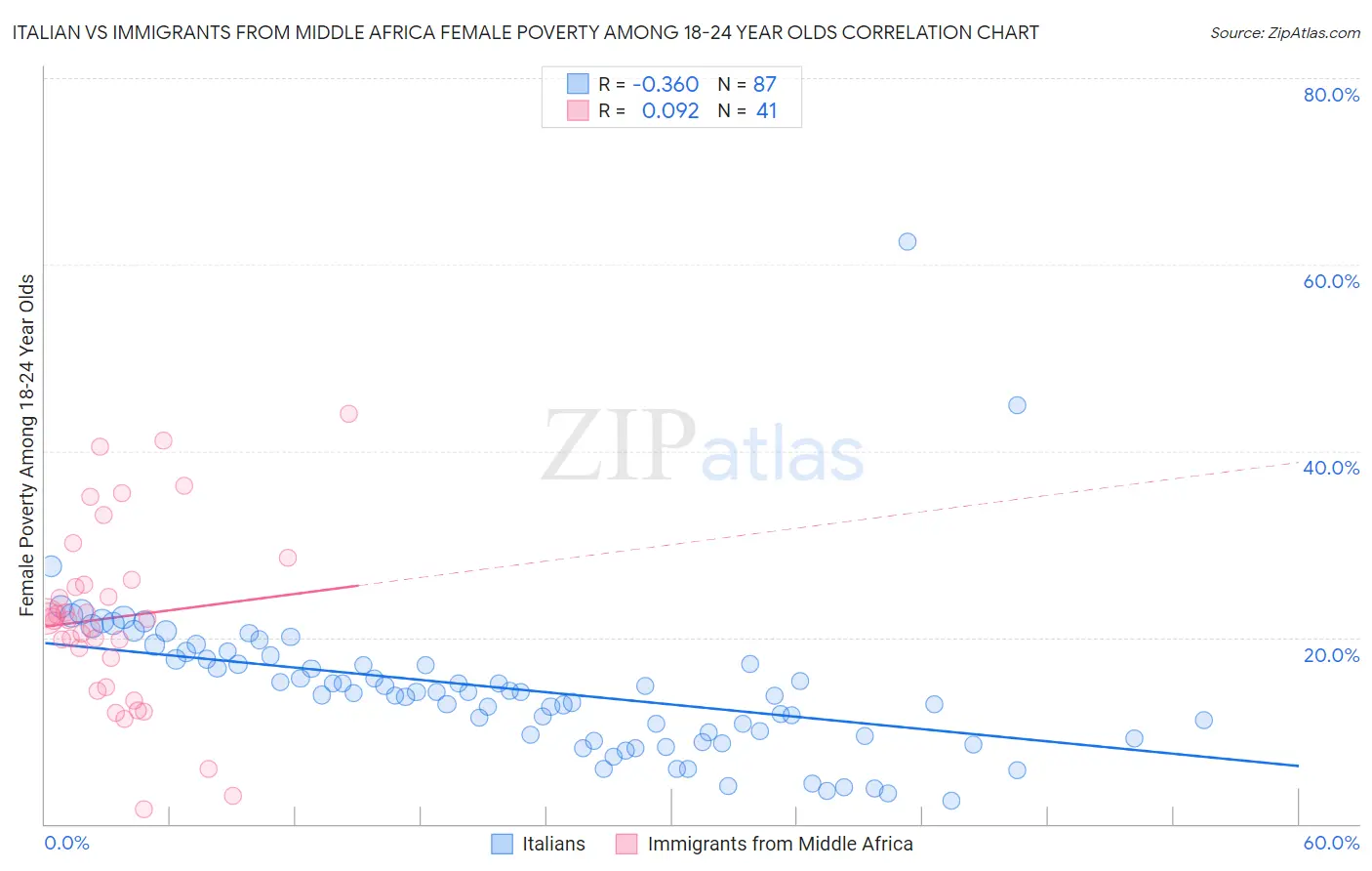 Italian vs Immigrants from Middle Africa Female Poverty Among 18-24 Year Olds
