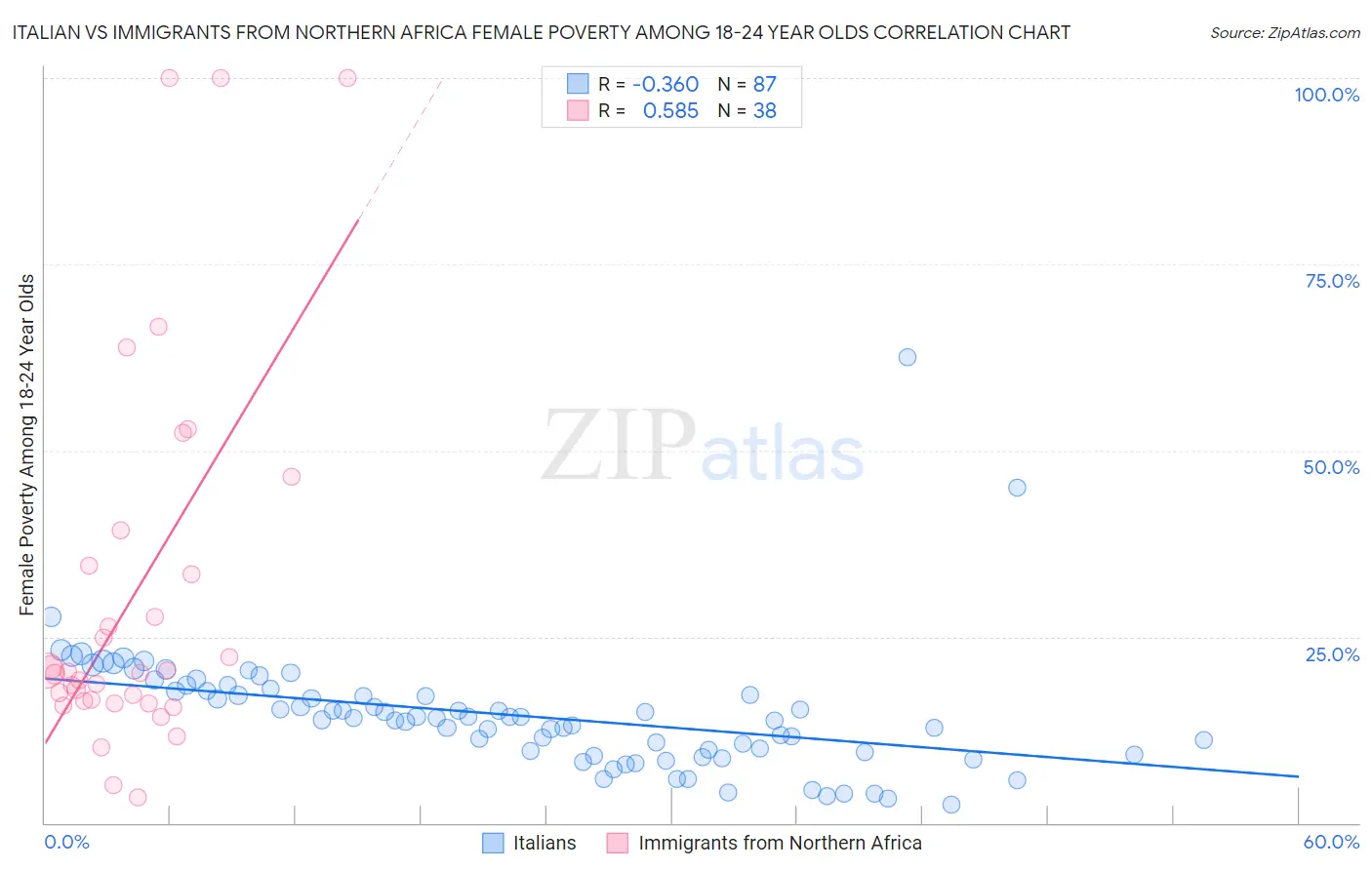 Italian vs Immigrants from Northern Africa Female Poverty Among 18-24 Year Olds