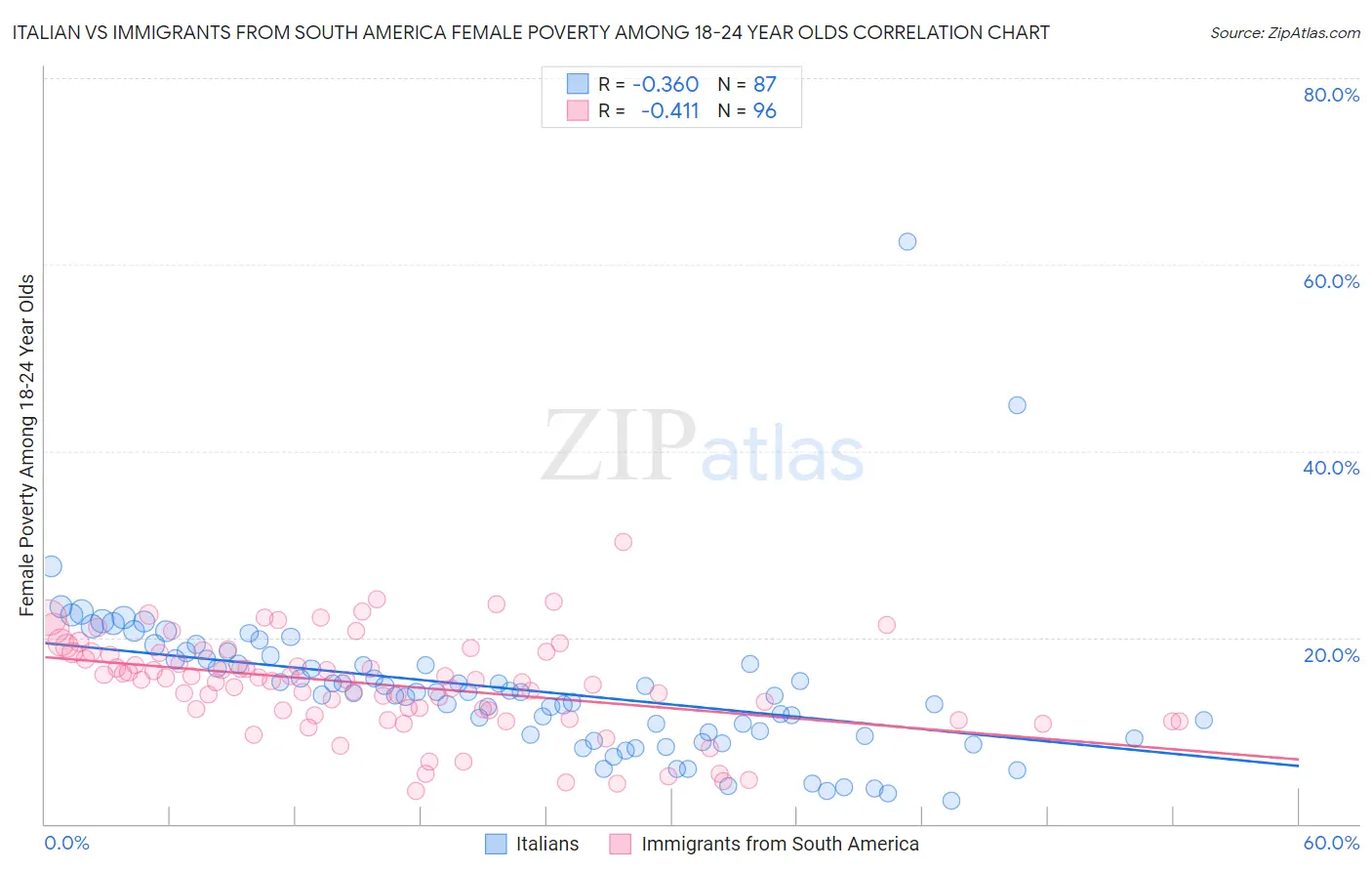 Italian vs Immigrants from South America Female Poverty Among 18-24 Year Olds