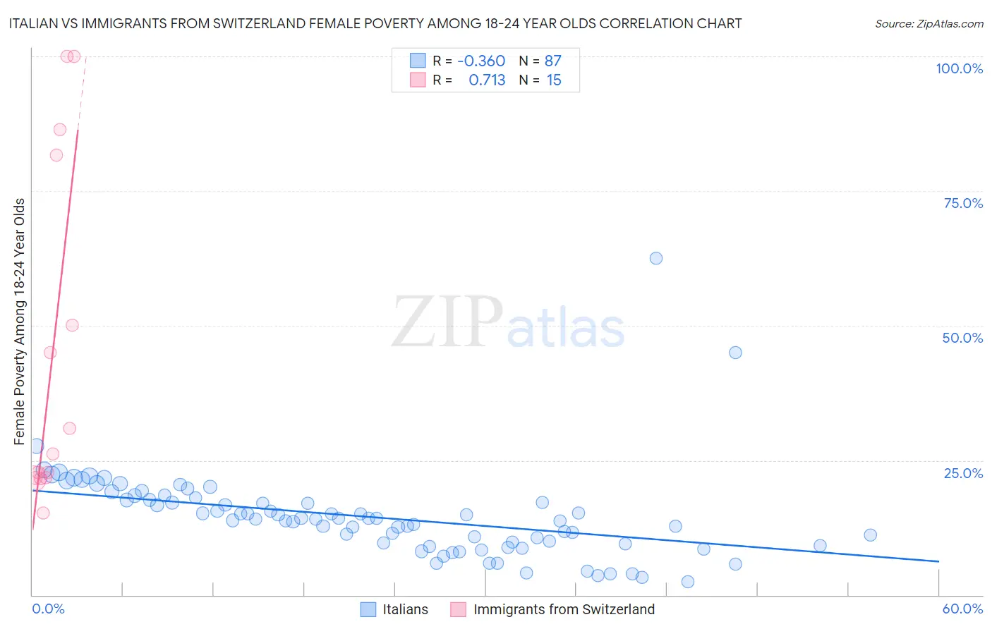 Italian vs Immigrants from Switzerland Female Poverty Among 18-24 Year Olds