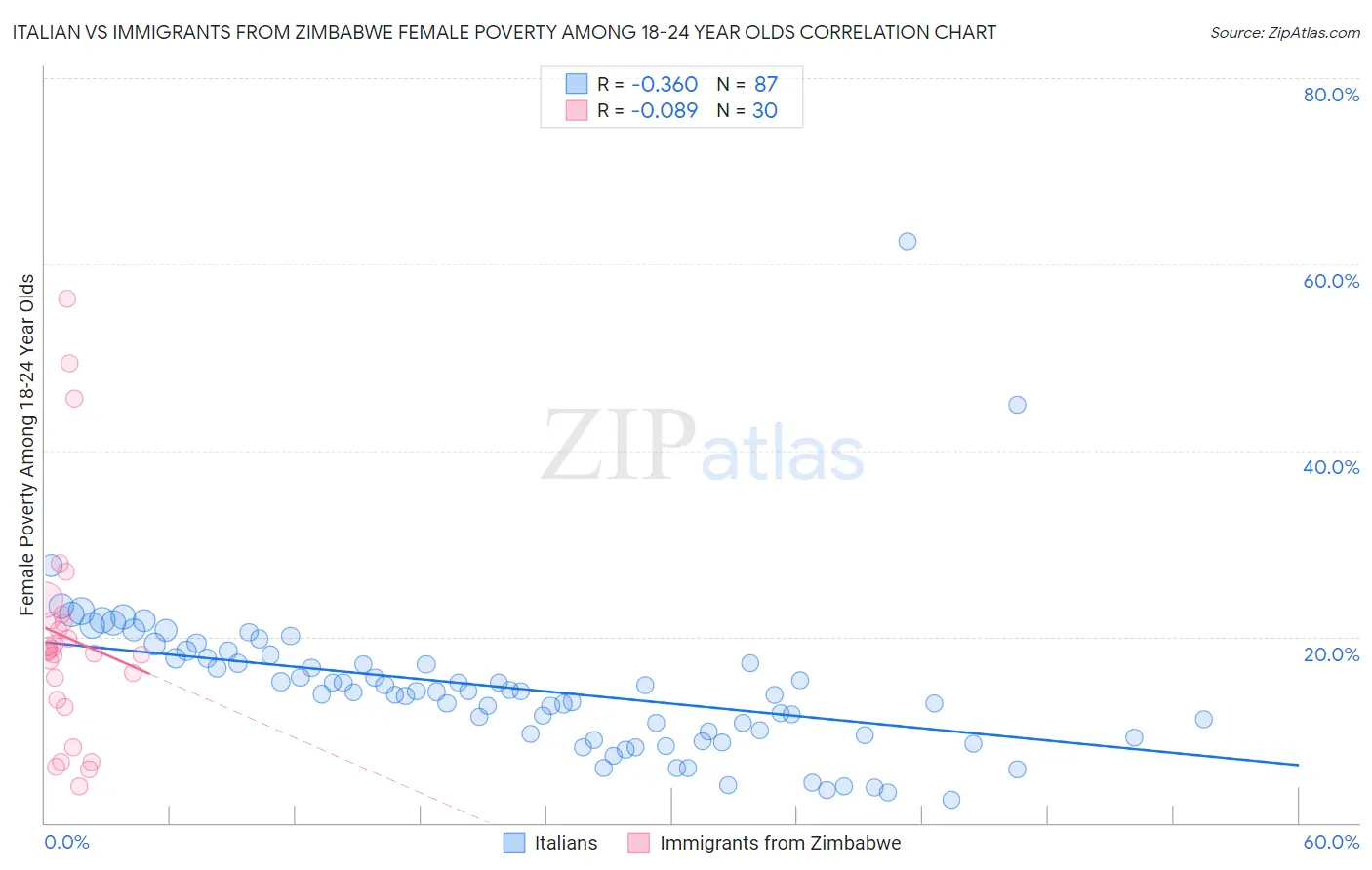 Italian vs Immigrants from Zimbabwe Female Poverty Among 18-24 Year Olds