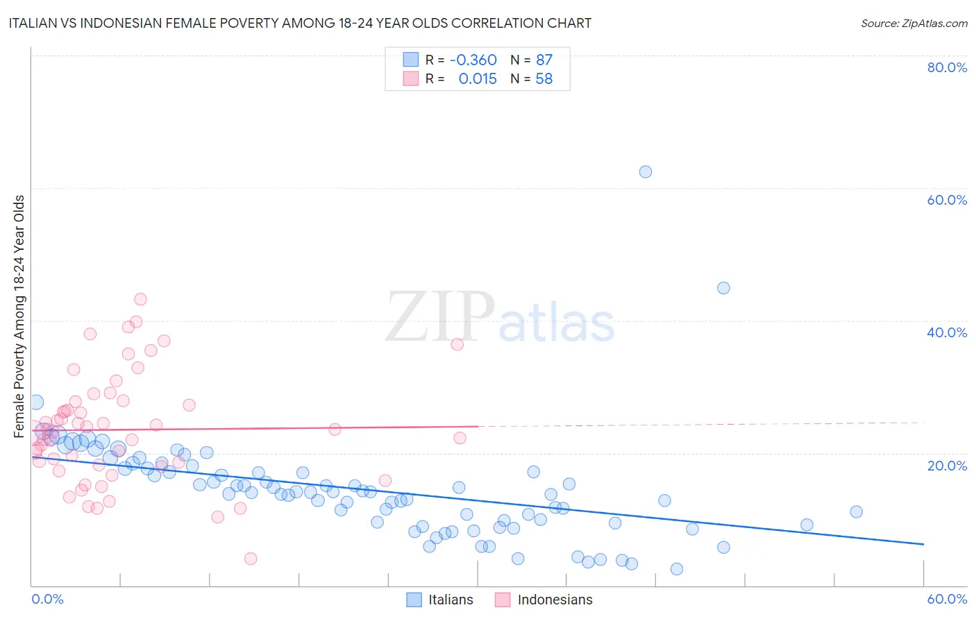Italian vs Indonesian Female Poverty Among 18-24 Year Olds