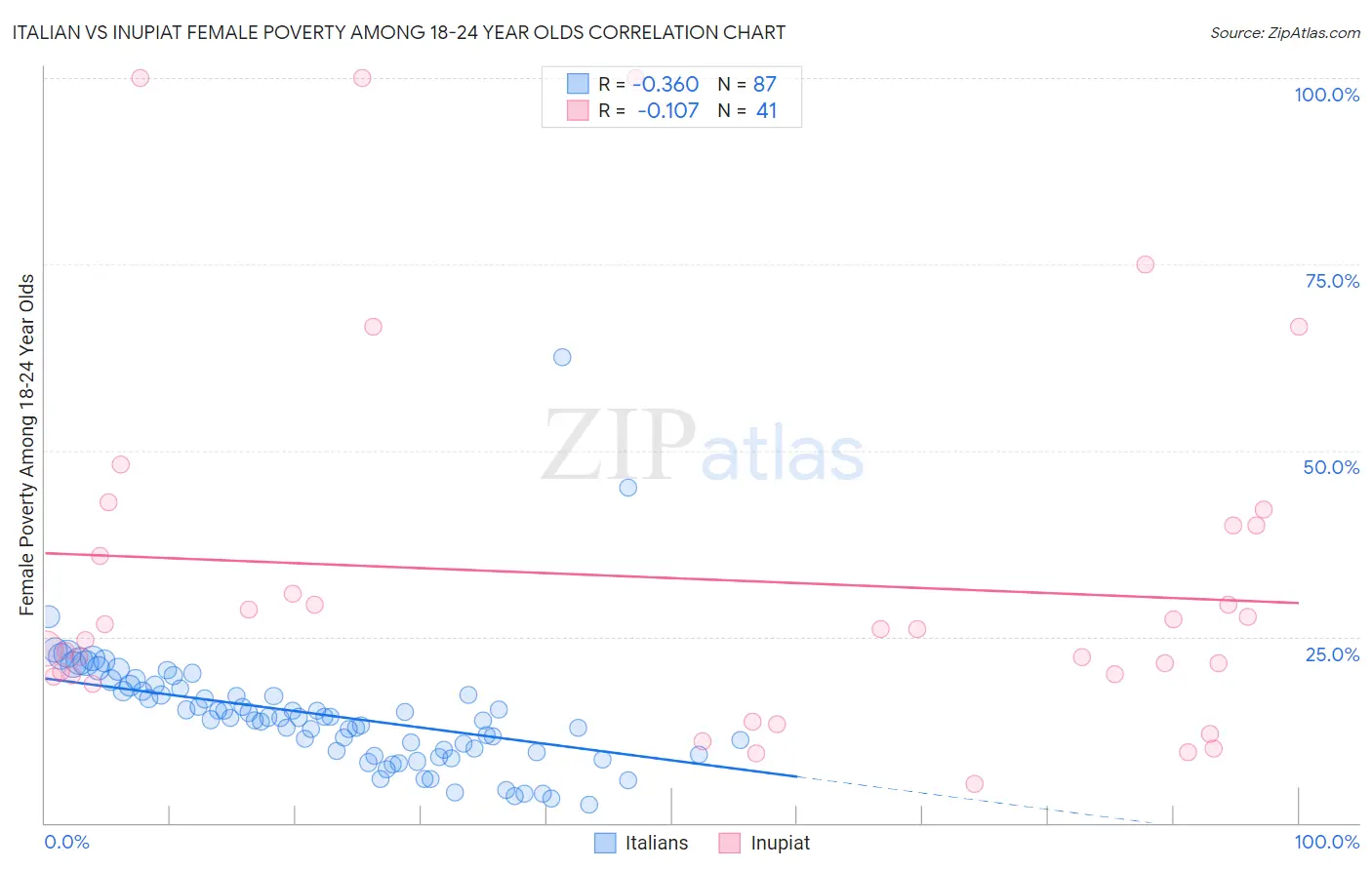 Italian vs Inupiat Female Poverty Among 18-24 Year Olds