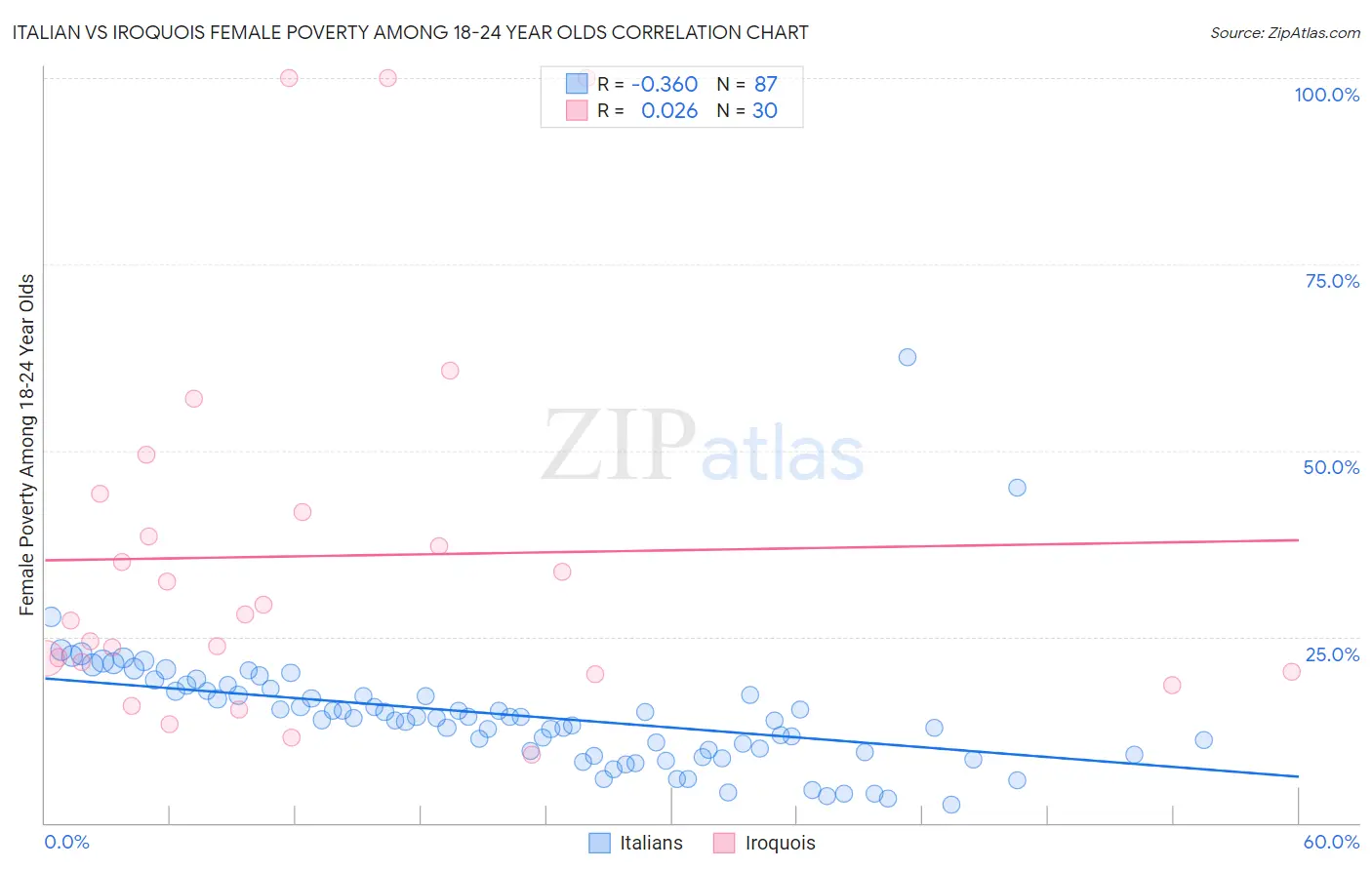 Italian vs Iroquois Female Poverty Among 18-24 Year Olds