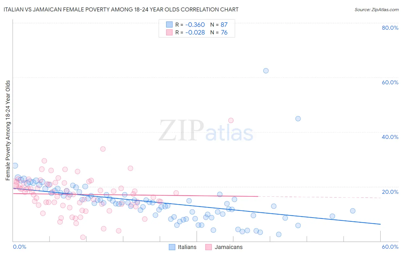Italian vs Jamaican Female Poverty Among 18-24 Year Olds
