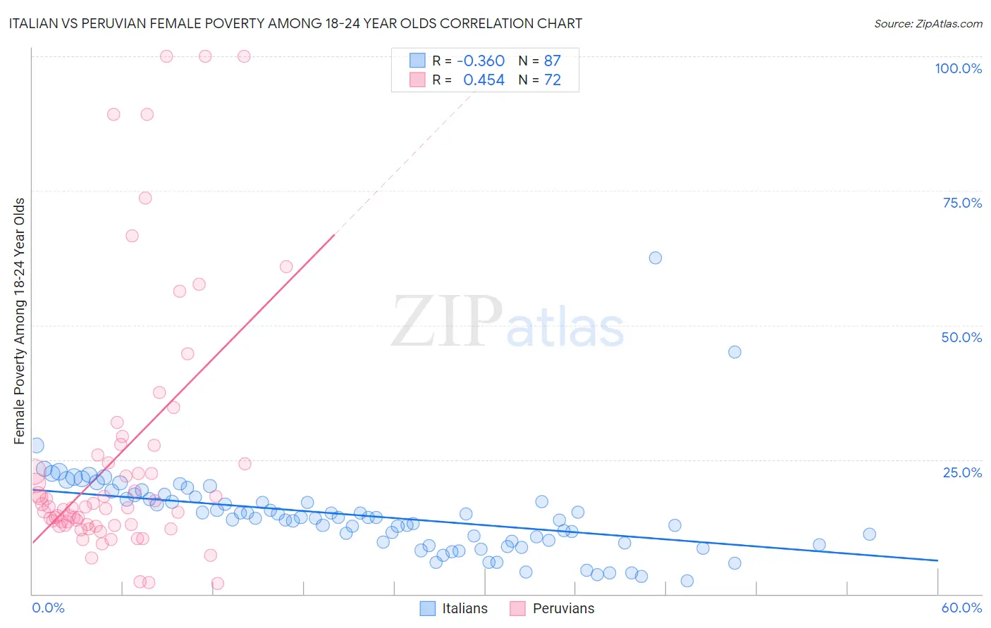 Italian vs Peruvian Female Poverty Among 18-24 Year Olds
