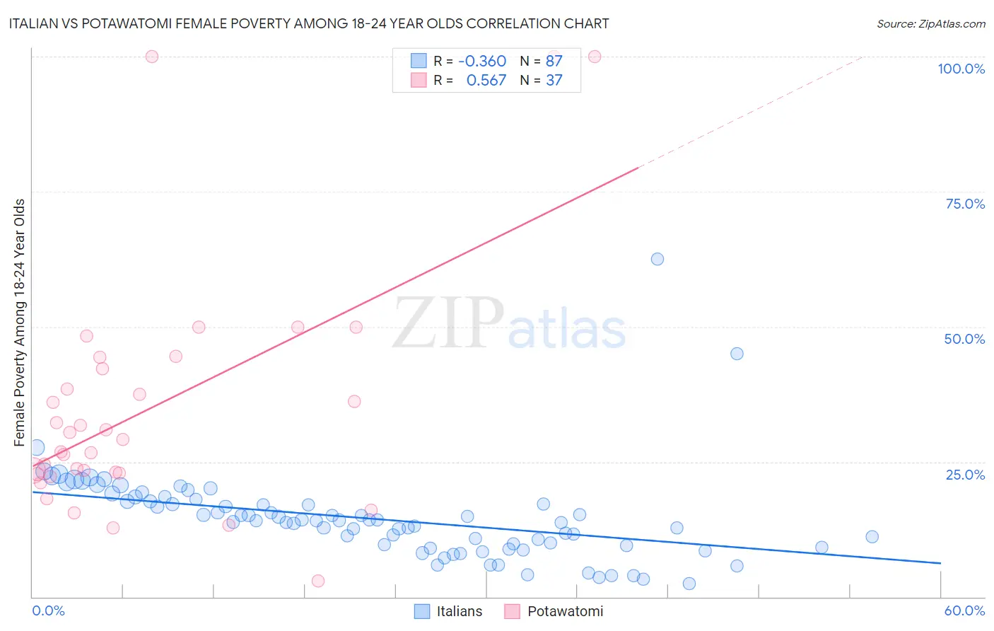 Italian vs Potawatomi Female Poverty Among 18-24 Year Olds