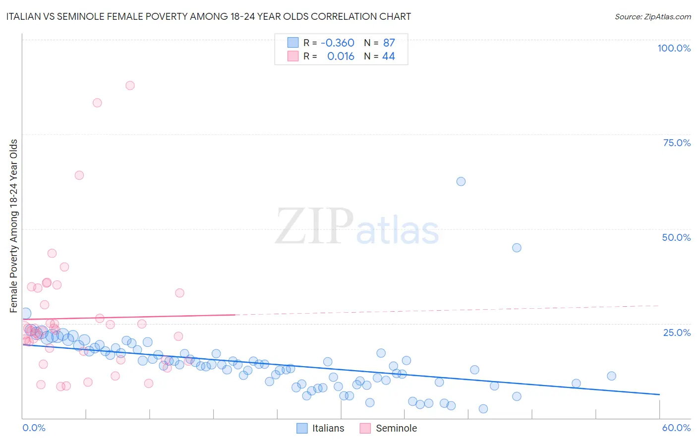 Italian vs Seminole Female Poverty Among 18-24 Year Olds