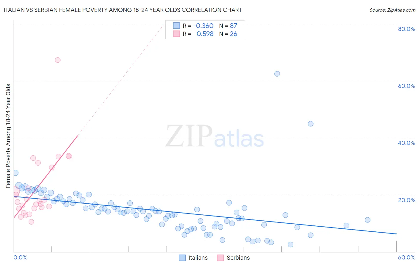 Italian vs Serbian Female Poverty Among 18-24 Year Olds