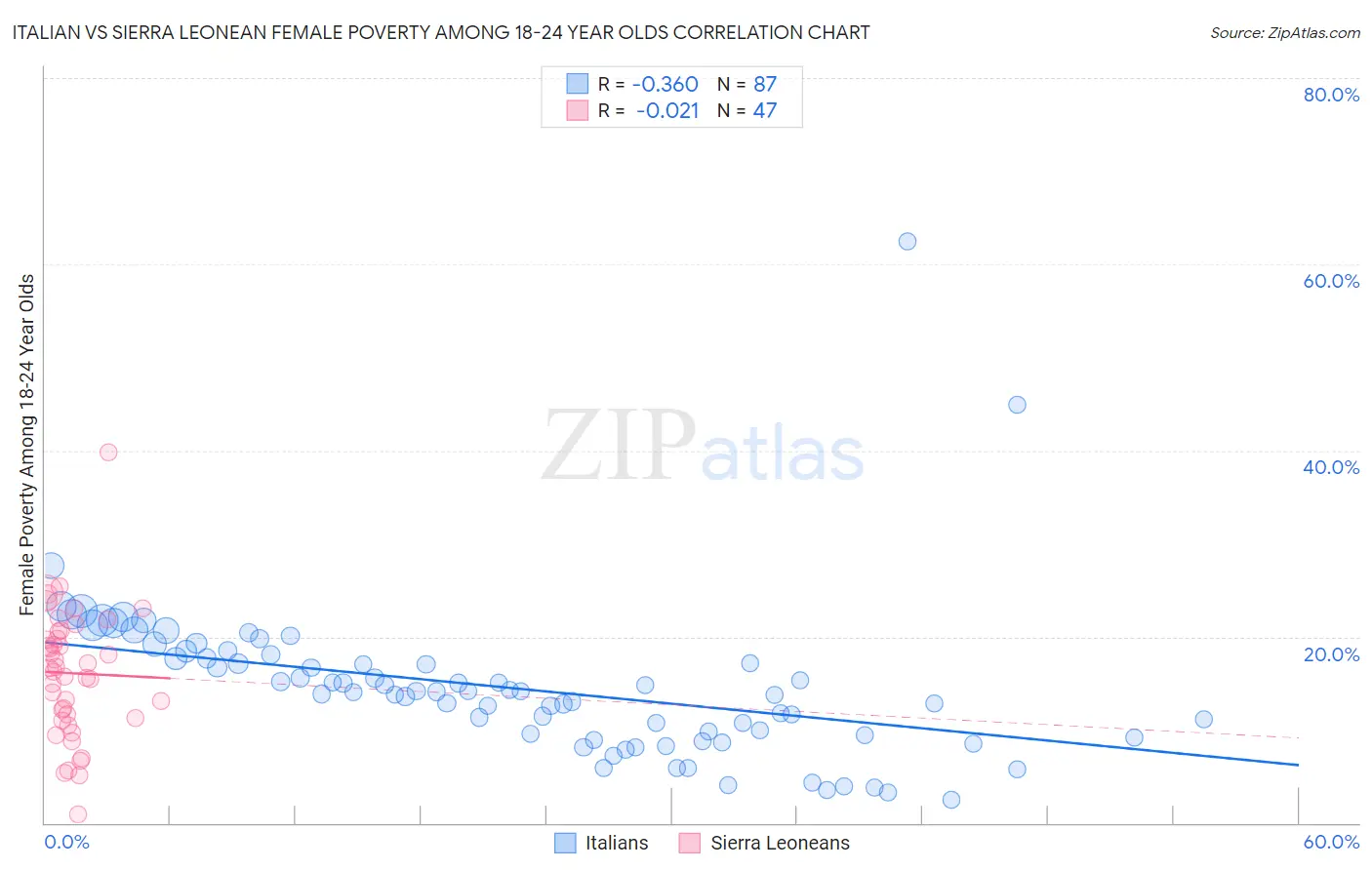 Italian vs Sierra Leonean Female Poverty Among 18-24 Year Olds