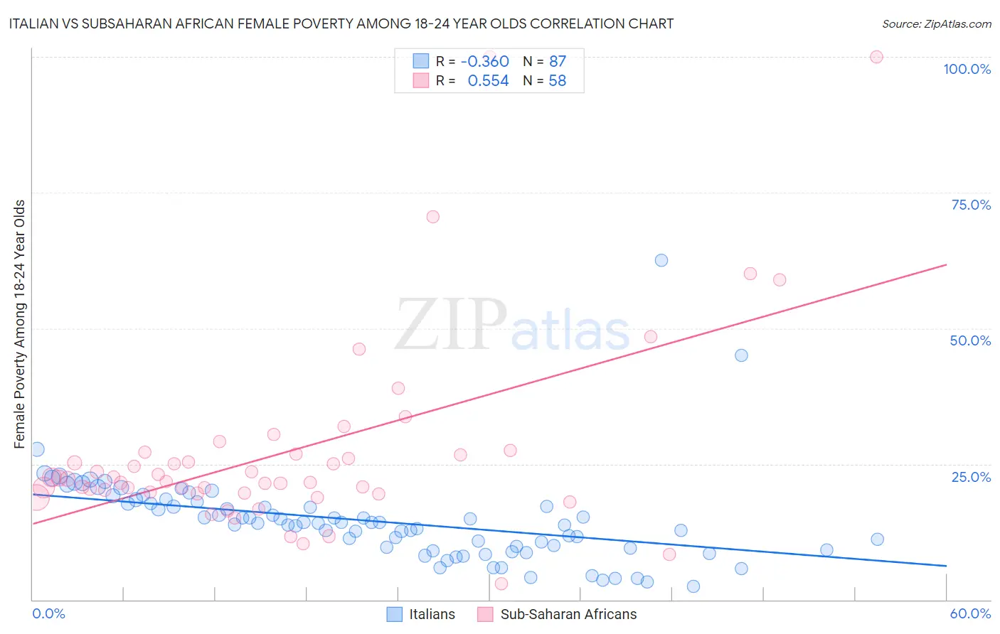 Italian vs Subsaharan African Female Poverty Among 18-24 Year Olds