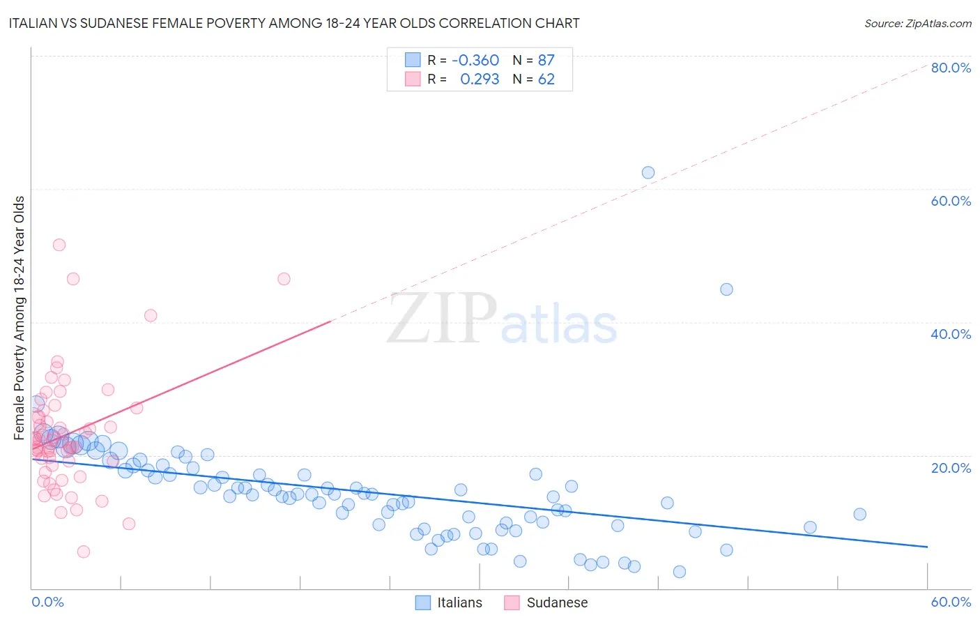 Italian vs Sudanese Female Poverty Among 18-24 Year Olds
