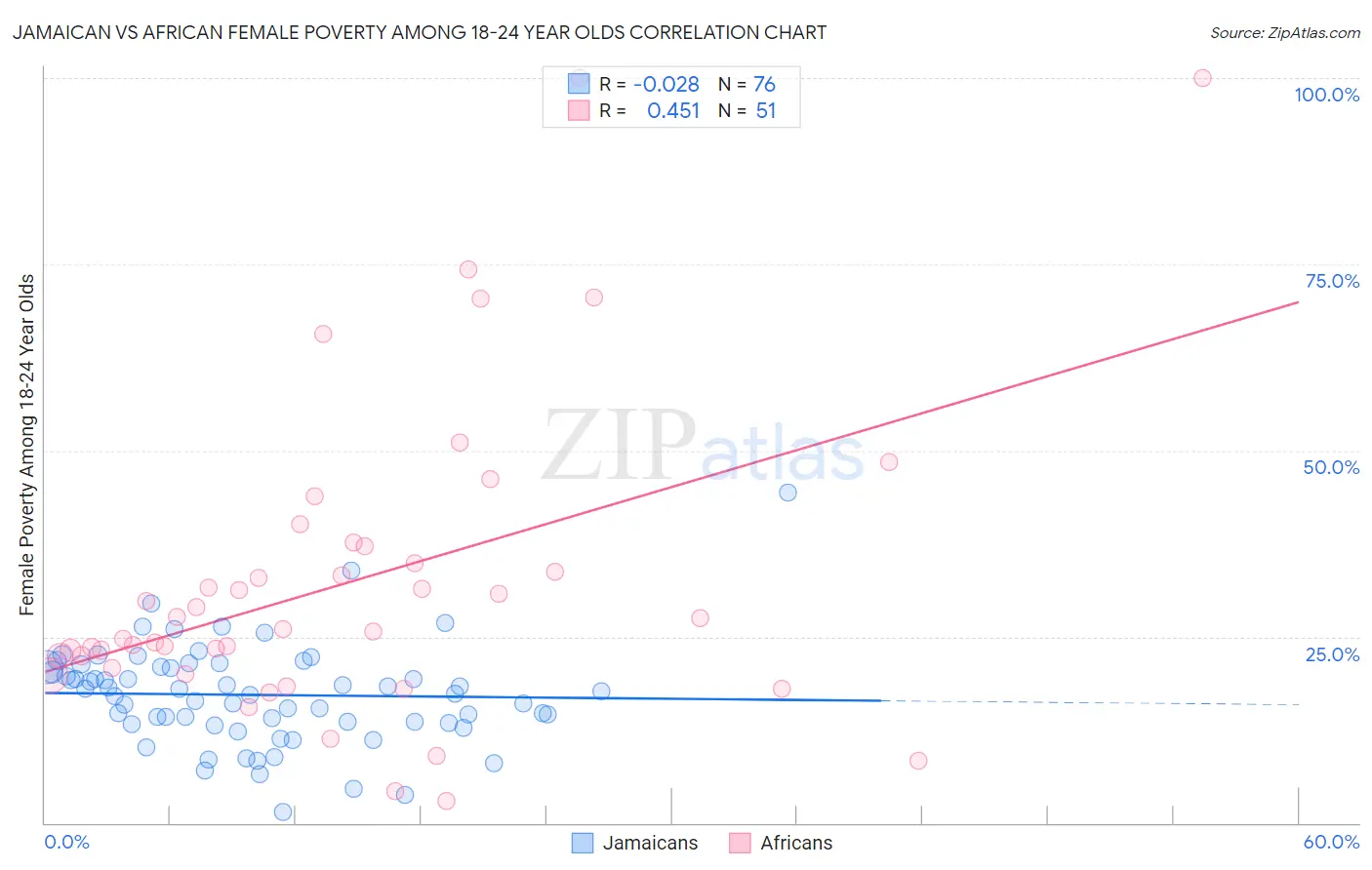 Jamaican vs African Female Poverty Among 18-24 Year Olds