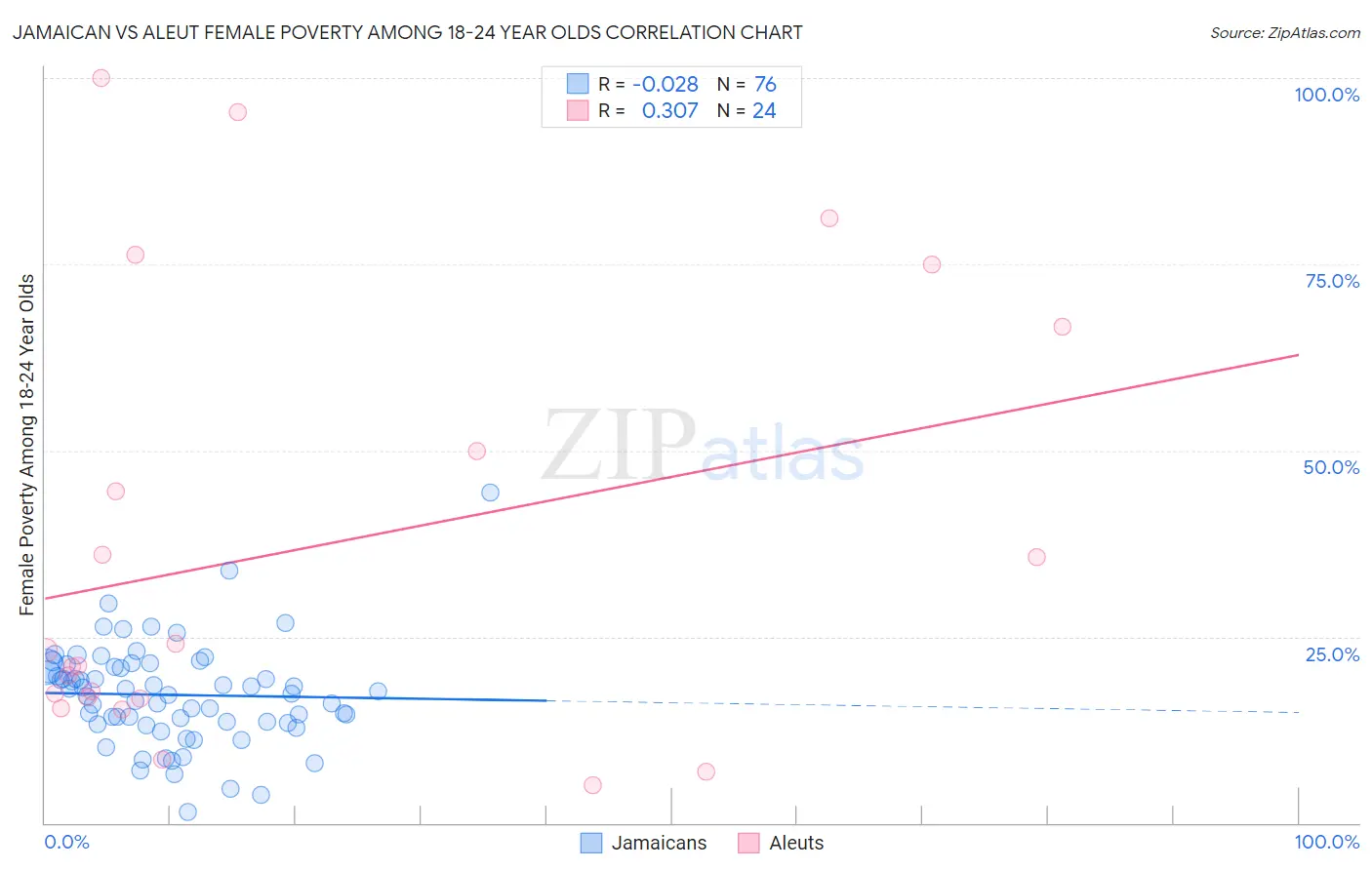 Jamaican vs Aleut Female Poverty Among 18-24 Year Olds