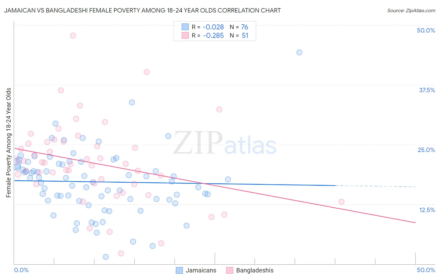 Jamaican vs Bangladeshi Female Poverty Among 18-24 Year Olds