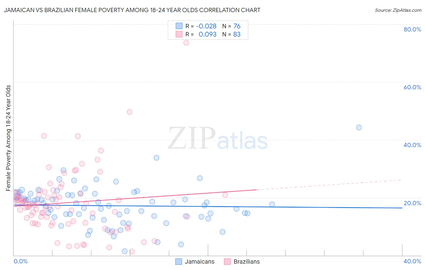 Jamaican vs Brazilian Female Poverty Among 18-24 Year Olds