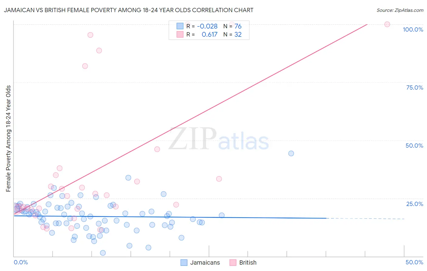 Jamaican vs British Female Poverty Among 18-24 Year Olds