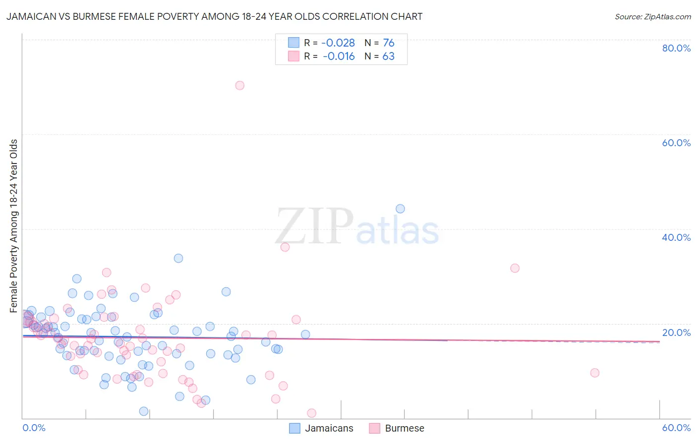 Jamaican vs Burmese Female Poverty Among 18-24 Year Olds