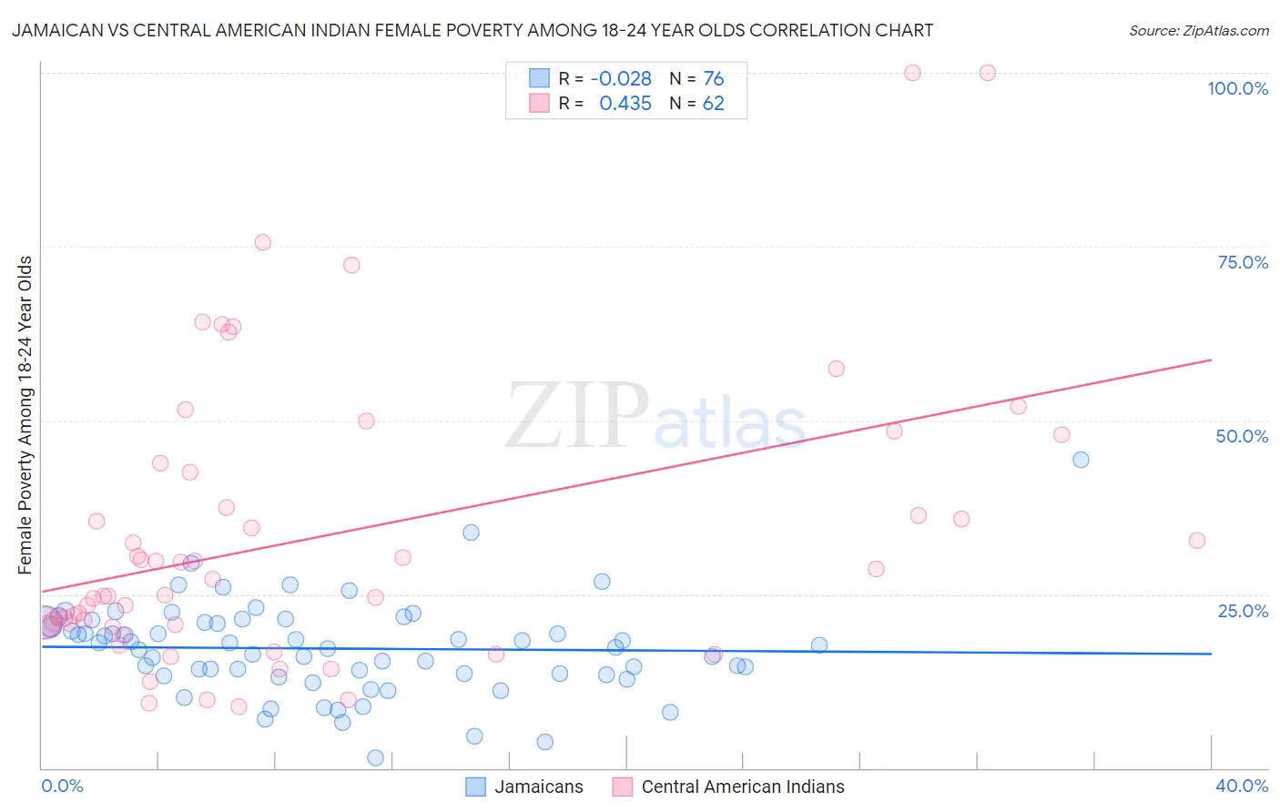 Jamaican vs Central American Indian Female Poverty Among 18-24 Year Olds