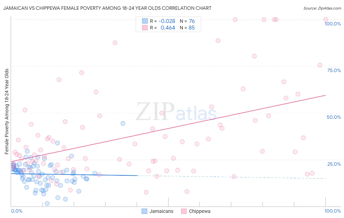 Jamaican vs Chippewa Female Poverty Among 18-24 Year Olds