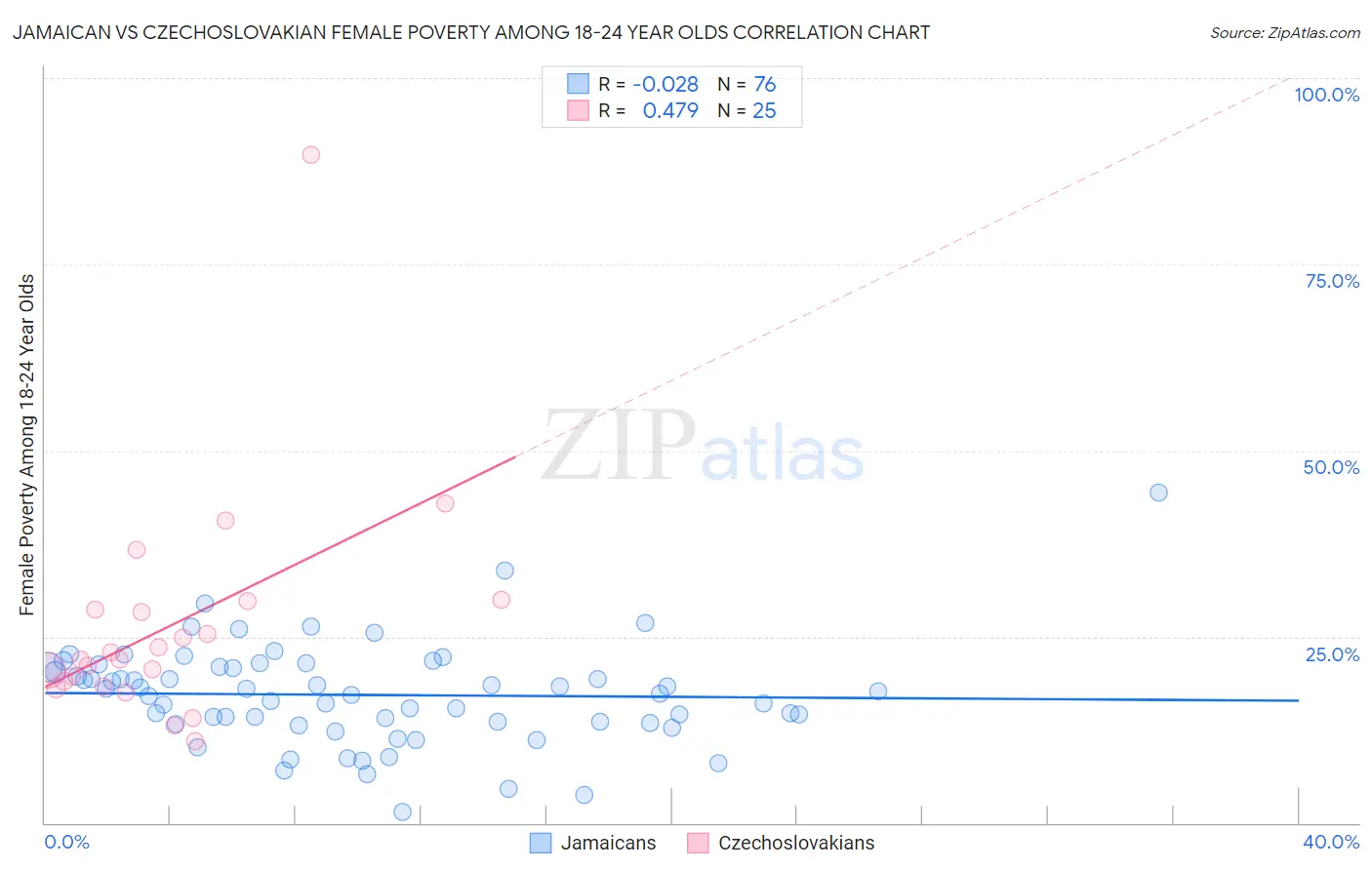 Jamaican vs Czechoslovakian Female Poverty Among 18-24 Year Olds