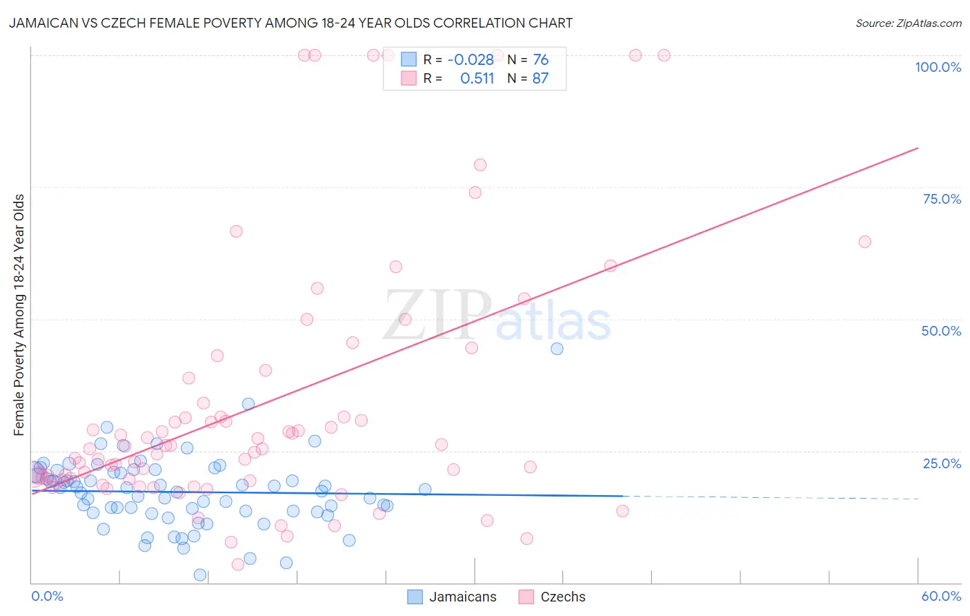 Jamaican vs Czech Female Poverty Among 18-24 Year Olds