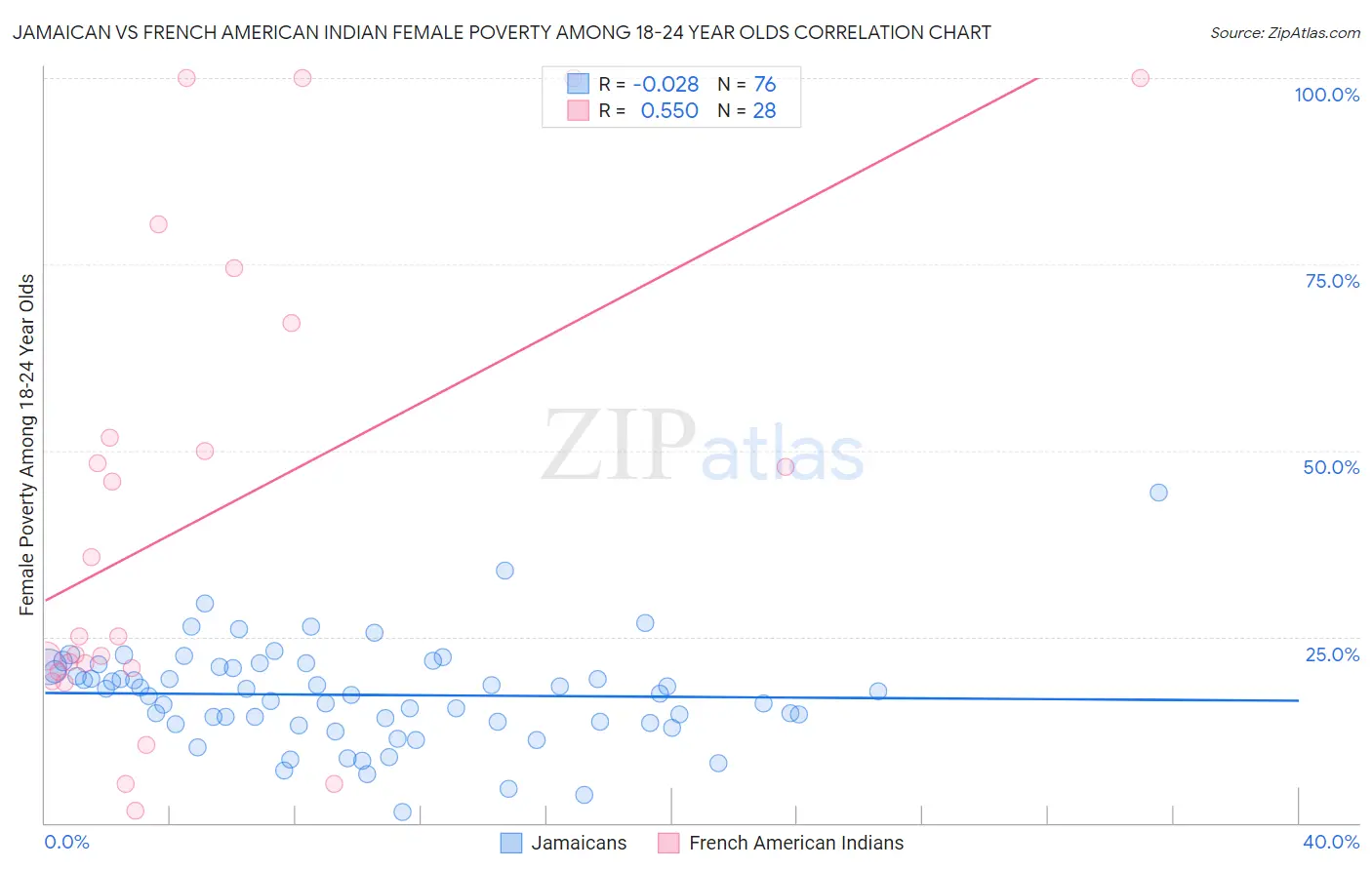 Jamaican vs French American Indian Female Poverty Among 18-24 Year Olds