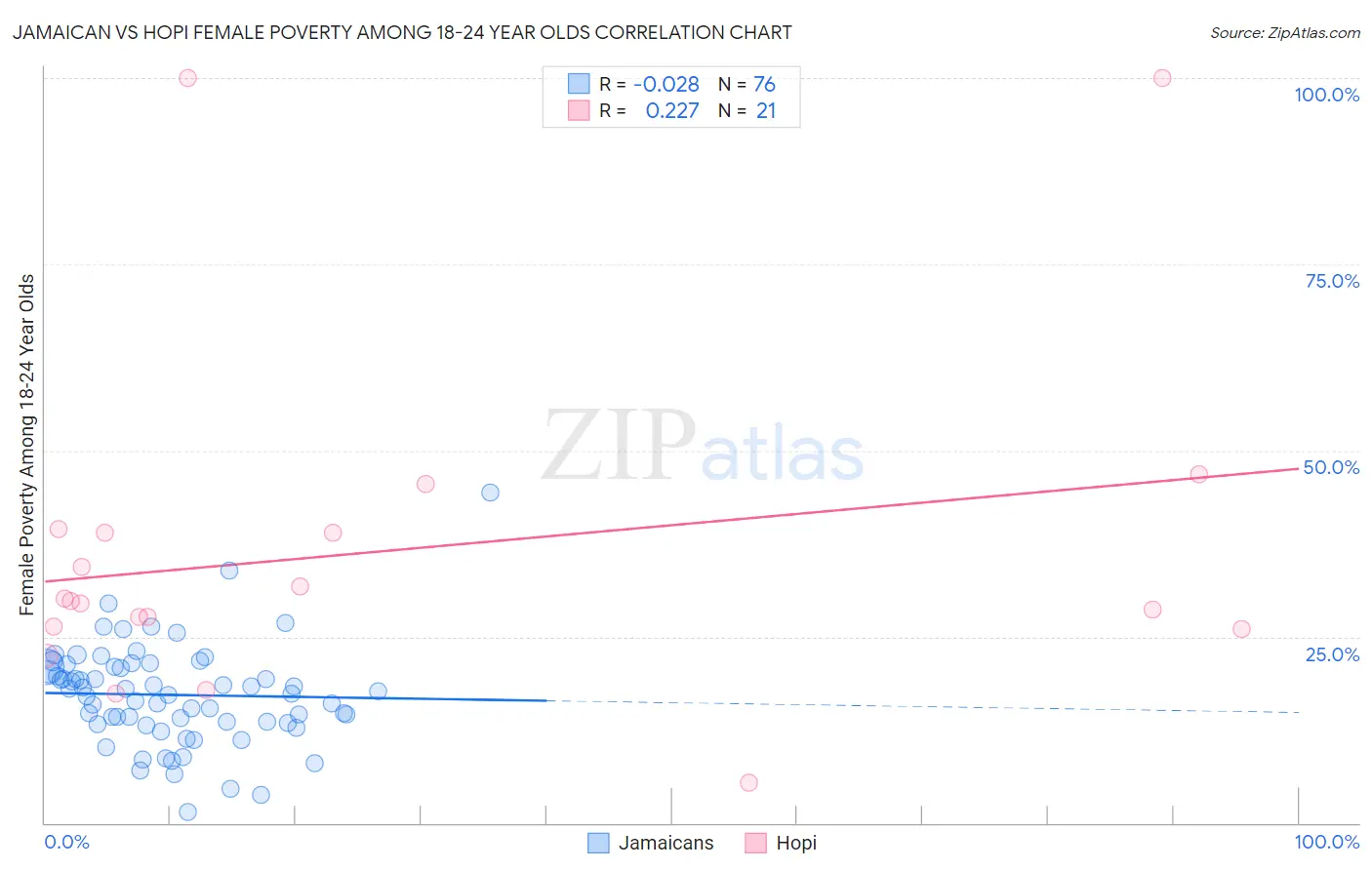 Jamaican vs Hopi Female Poverty Among 18-24 Year Olds