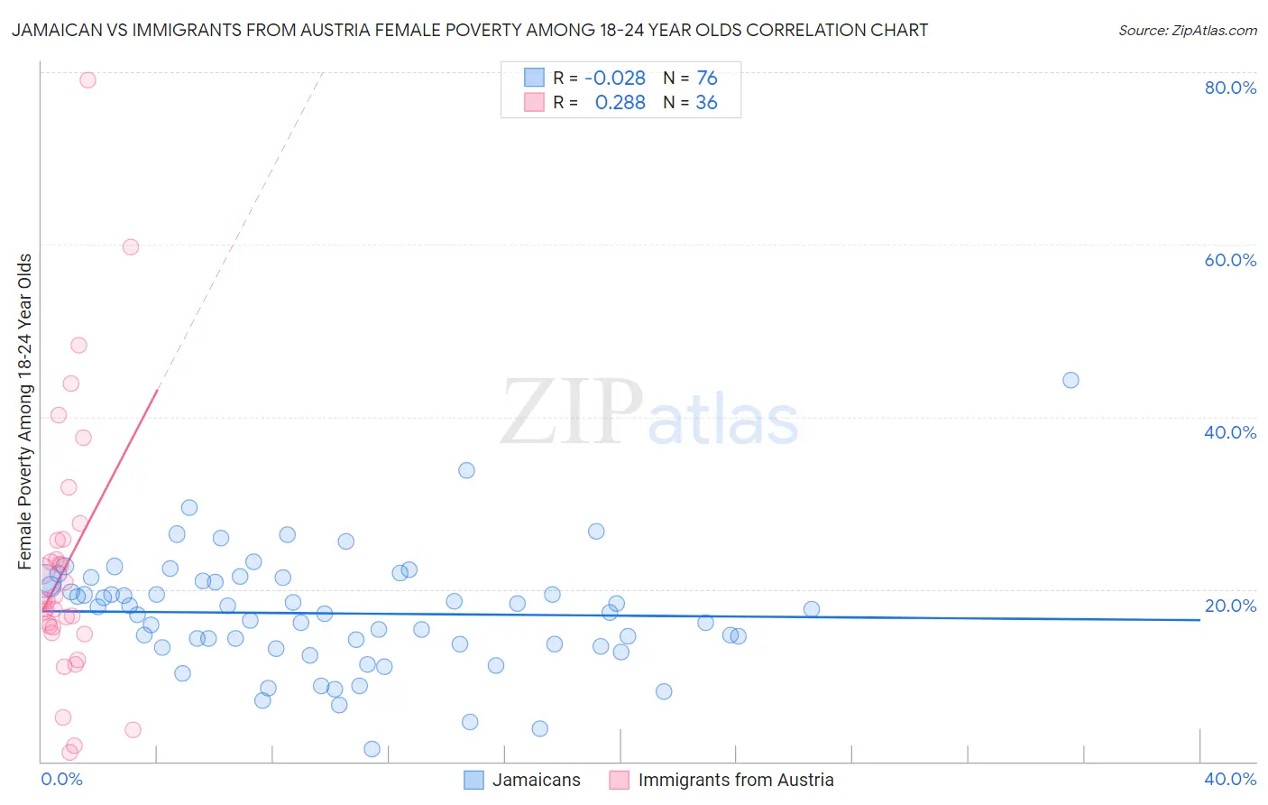 Jamaican vs Immigrants from Austria Female Poverty Among 18-24 Year Olds