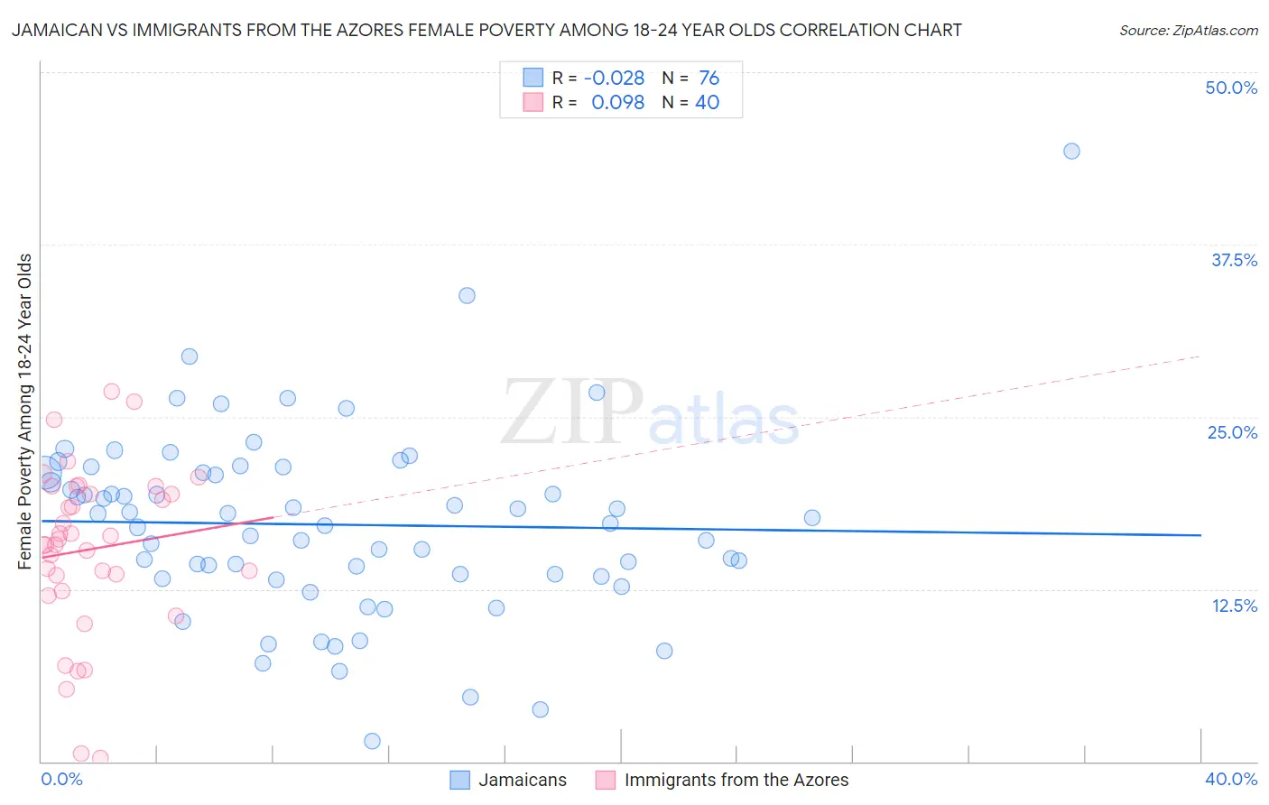 Jamaican vs Immigrants from the Azores Female Poverty Among 18-24 Year Olds