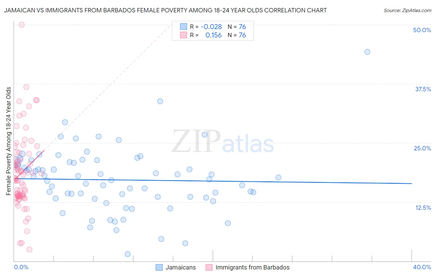 Jamaican vs Immigrants from Barbados Female Poverty Among 18-24 Year Olds