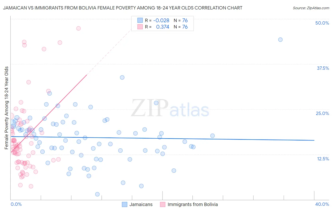 Jamaican vs Immigrants from Bolivia Female Poverty Among 18-24 Year Olds