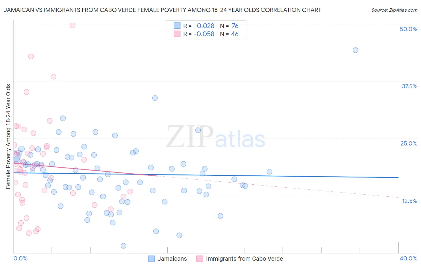 Jamaican vs Immigrants from Cabo Verde Female Poverty Among 18-24 Year Olds