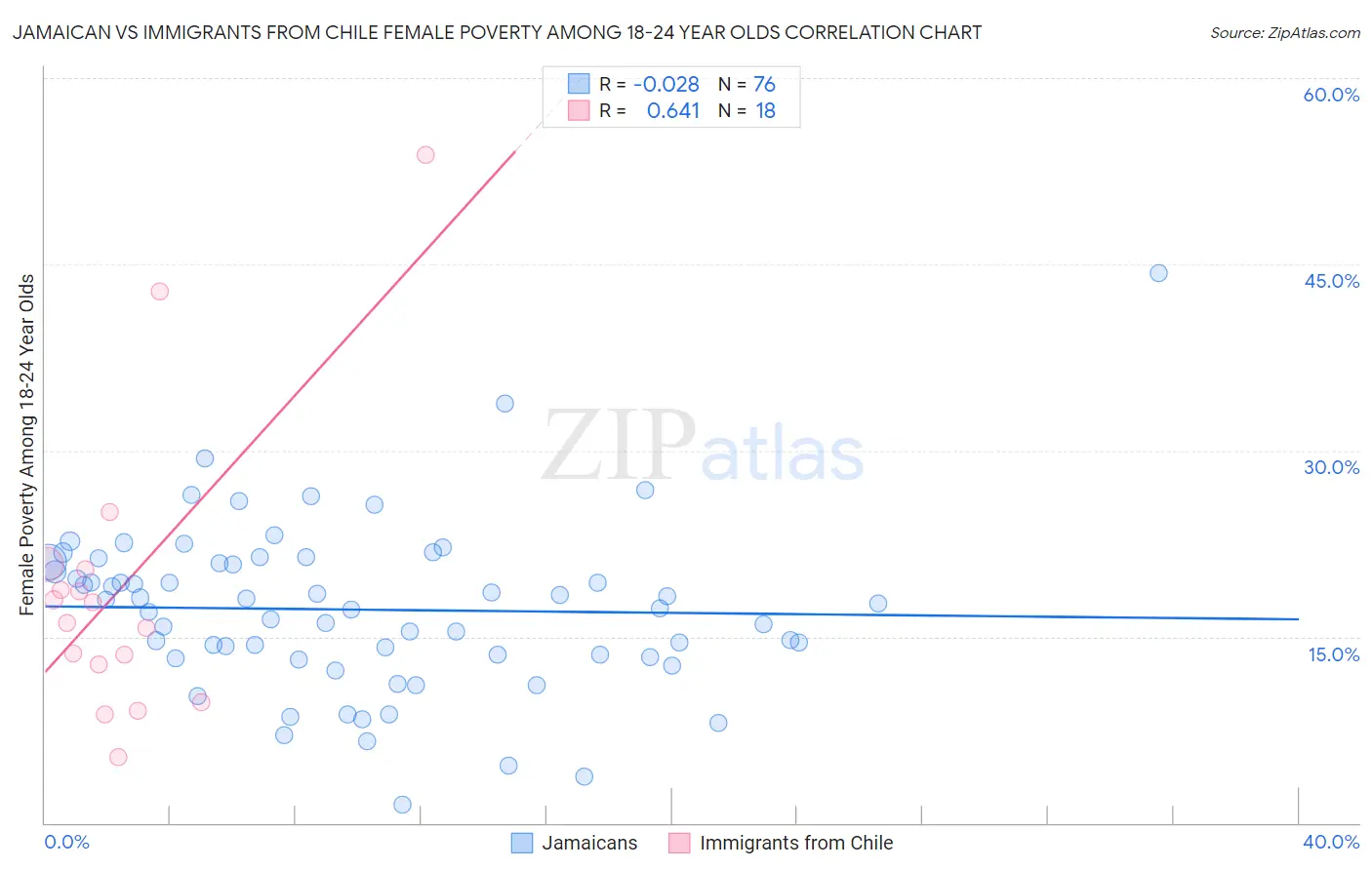 Jamaican vs Immigrants from Chile Female Poverty Among 18-24 Year Olds