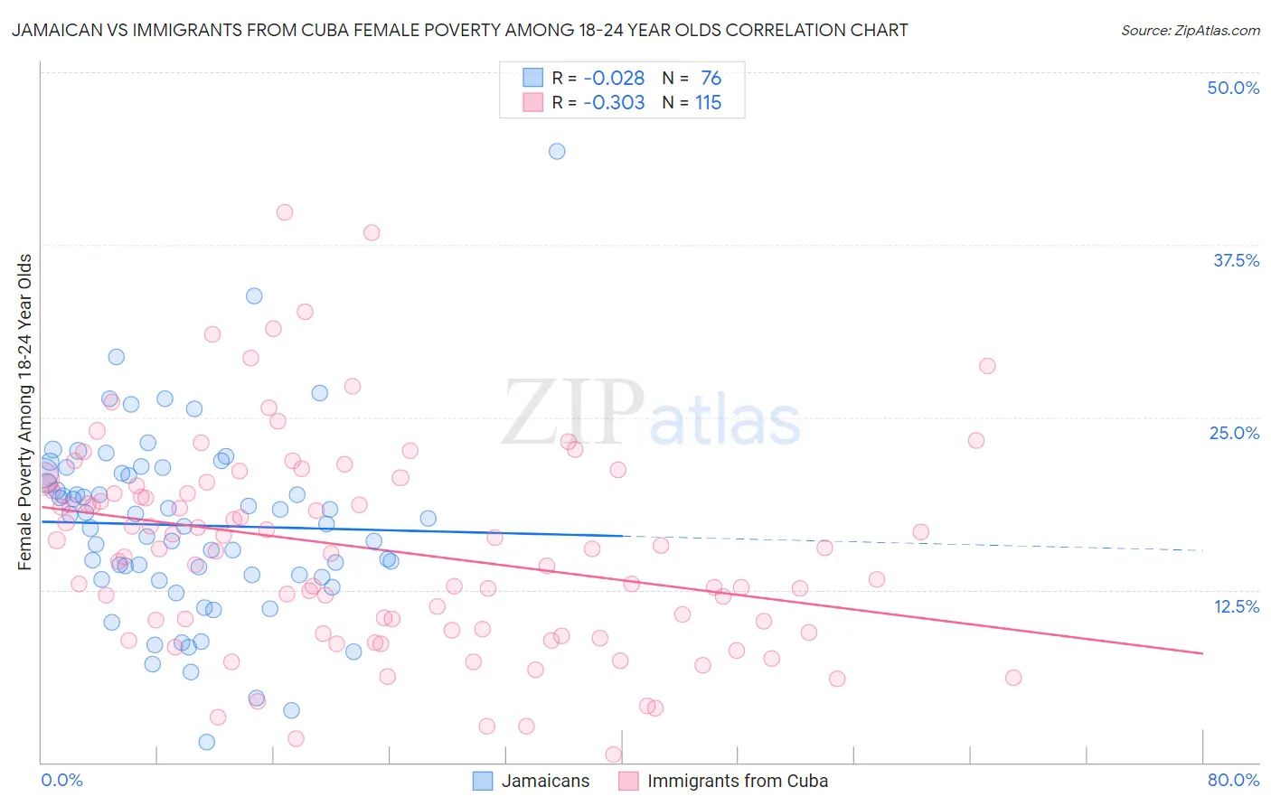 Jamaican vs Immigrants from Cuba Female Poverty Among 18-24 Year Olds