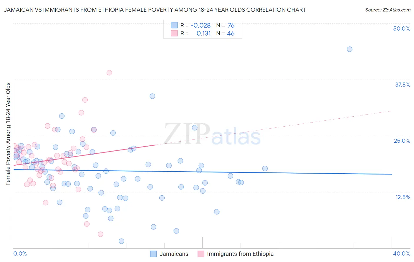 Jamaican vs Immigrants from Ethiopia Female Poverty Among 18-24 Year Olds