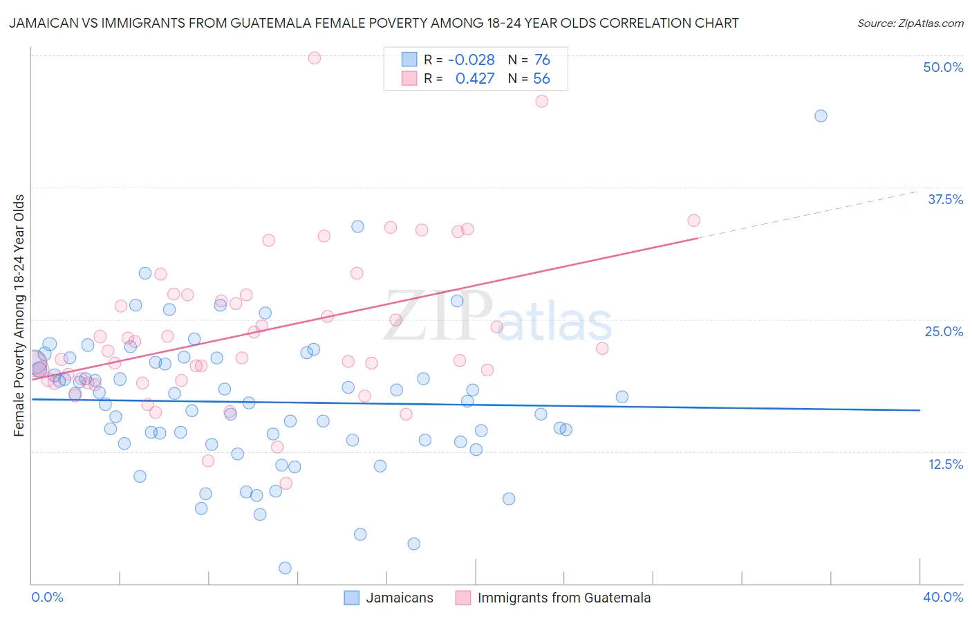 Jamaican vs Immigrants from Guatemala Female Poverty Among 18-24 Year Olds