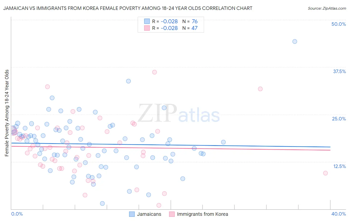 Jamaican vs Immigrants from Korea Female Poverty Among 18-24 Year Olds