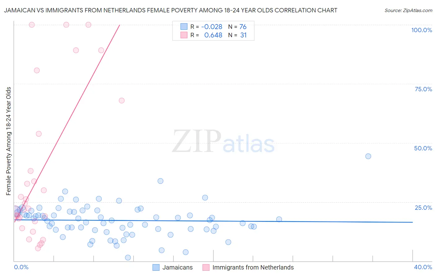 Jamaican vs Immigrants from Netherlands Female Poverty Among 18-24 Year Olds