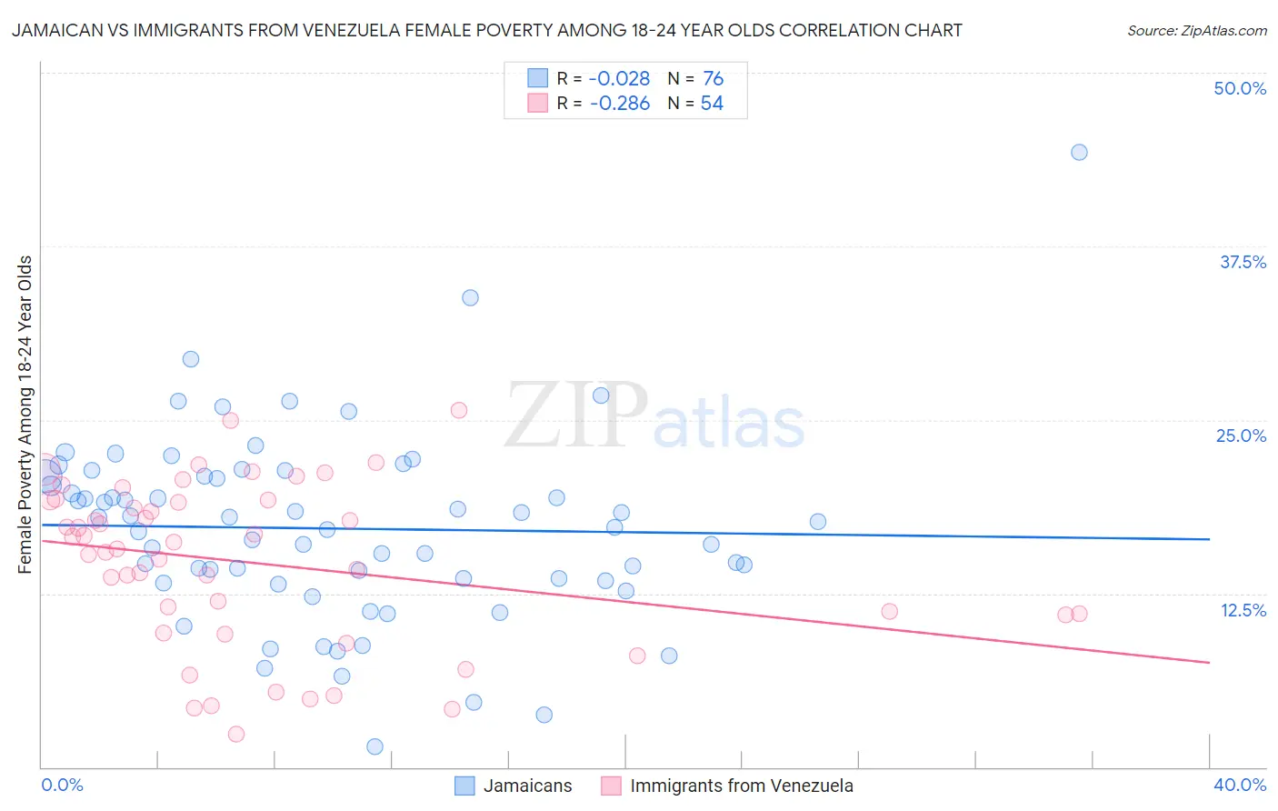 Jamaican vs Immigrants from Venezuela Female Poverty Among 18-24 Year Olds
