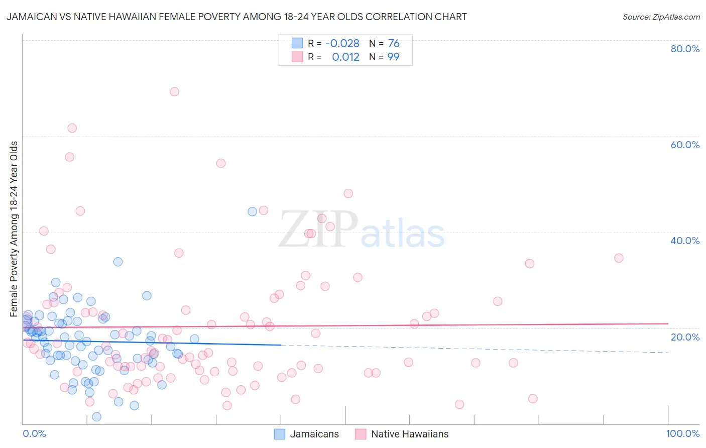 Jamaican vs Native Hawaiian Female Poverty Among 18-24 Year Olds