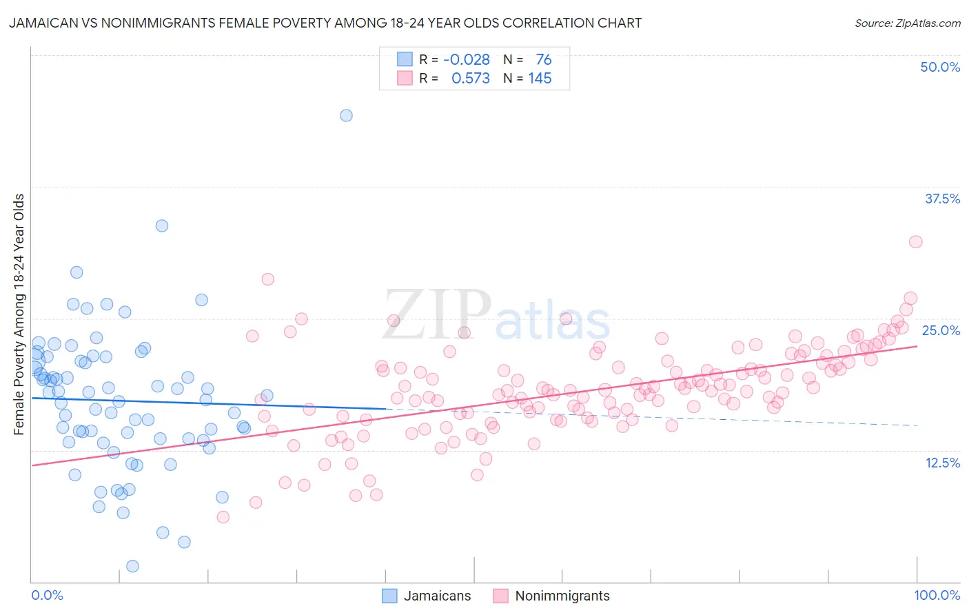 Jamaican vs Nonimmigrants Female Poverty Among 18-24 Year Olds