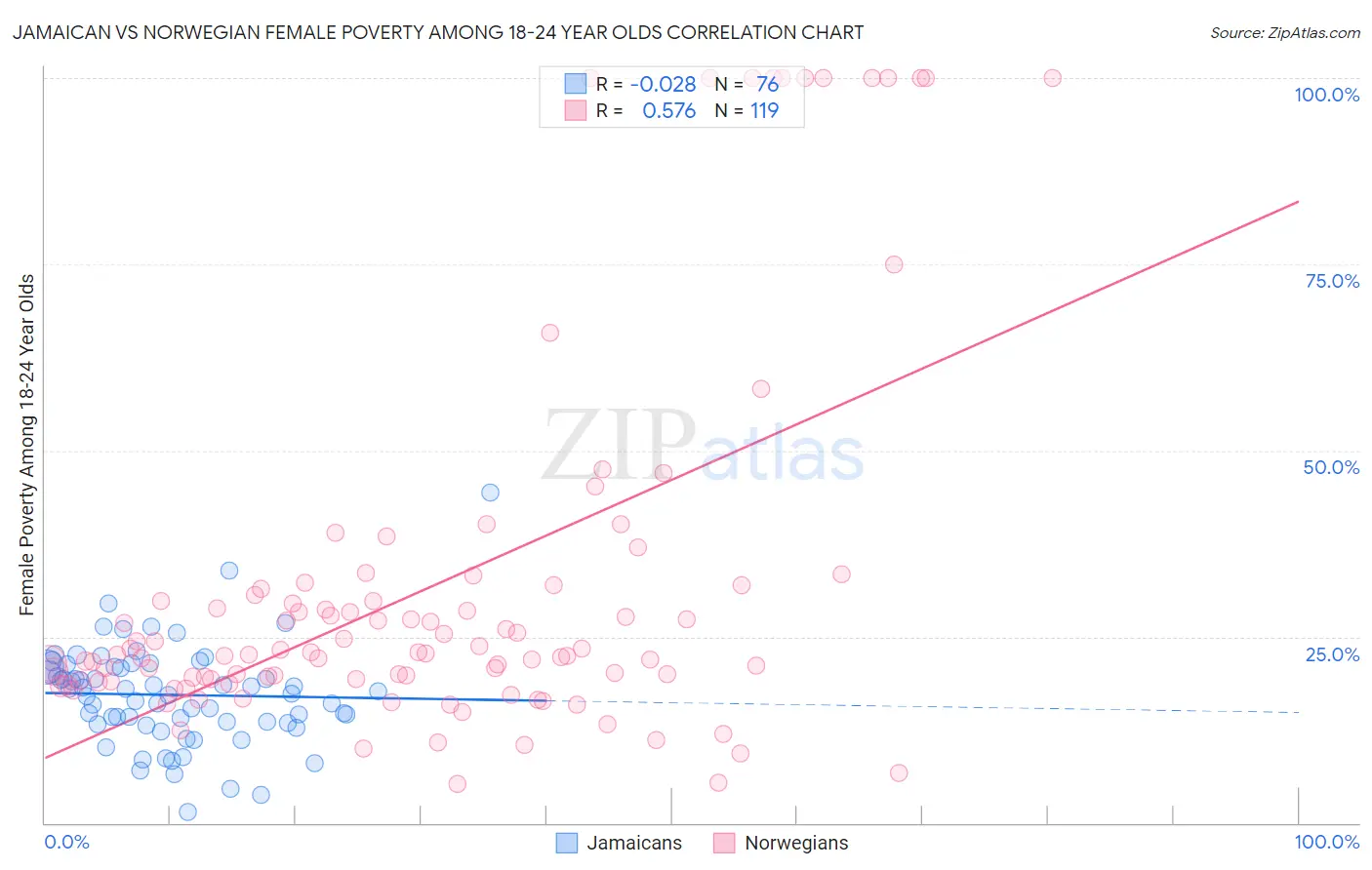 Jamaican vs Norwegian Female Poverty Among 18-24 Year Olds