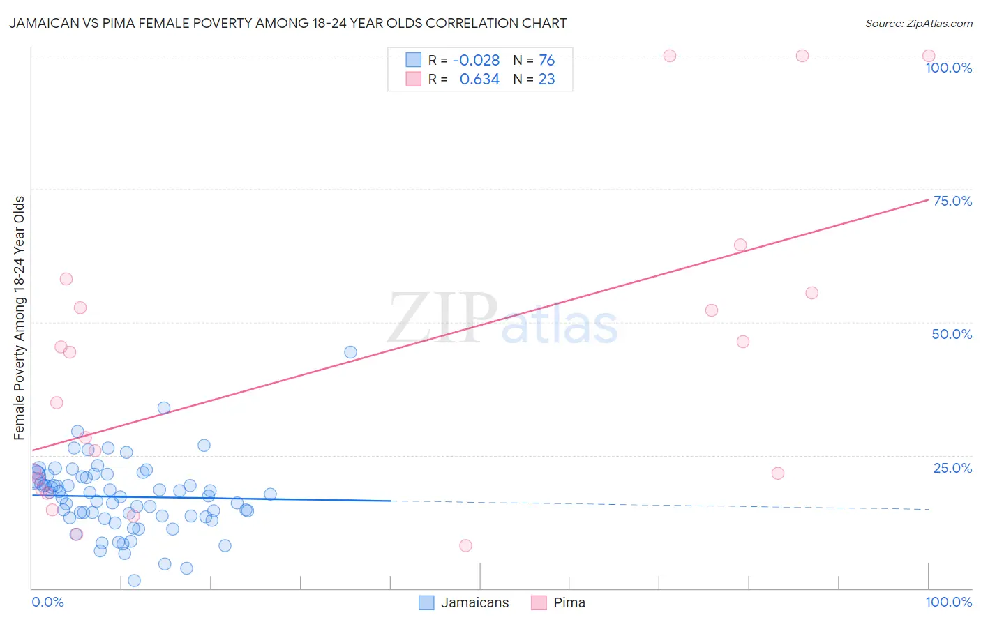 Jamaican vs Pima Female Poverty Among 18-24 Year Olds