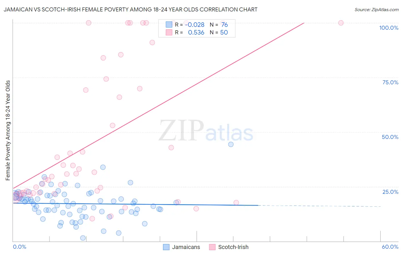 Jamaican vs Scotch-Irish Female Poverty Among 18-24 Year Olds