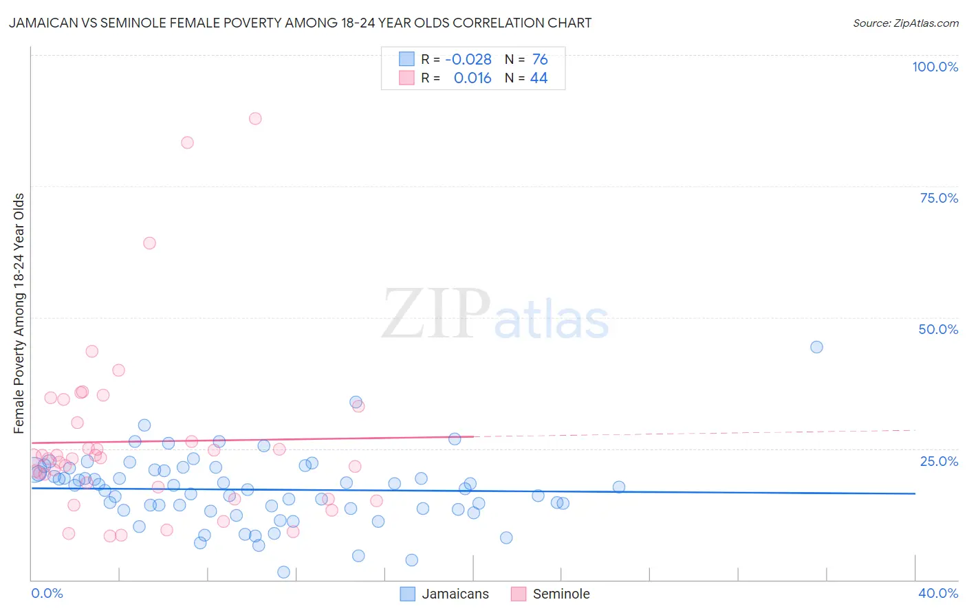 Jamaican vs Seminole Female Poverty Among 18-24 Year Olds